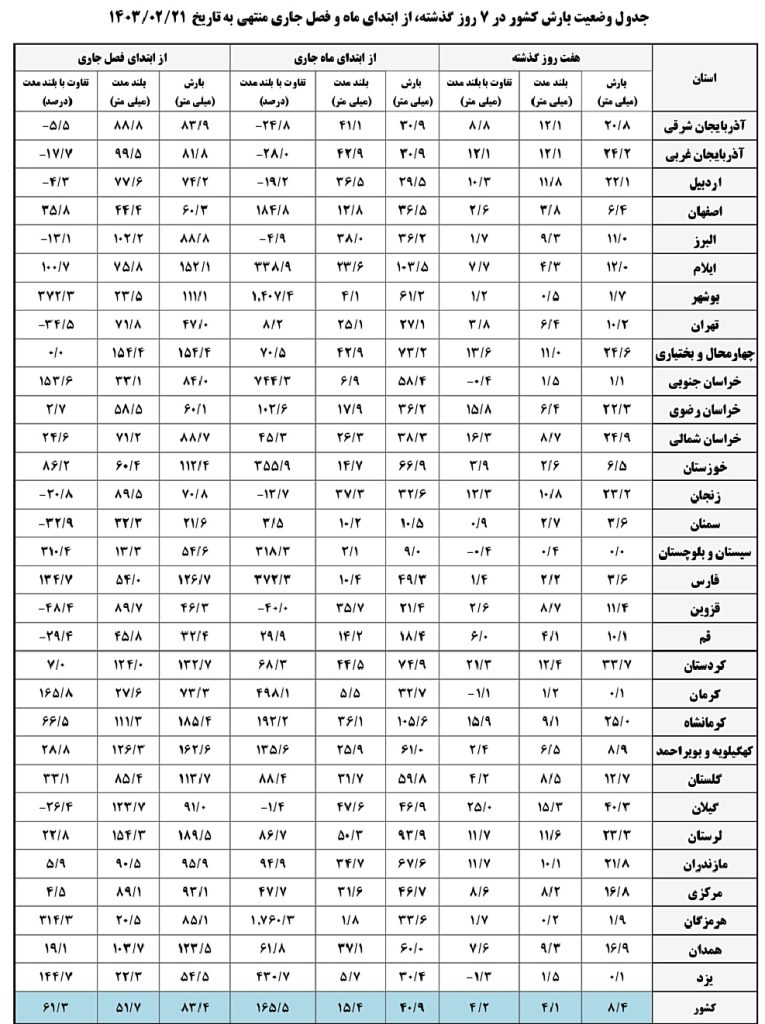 جدول بارش استان ها