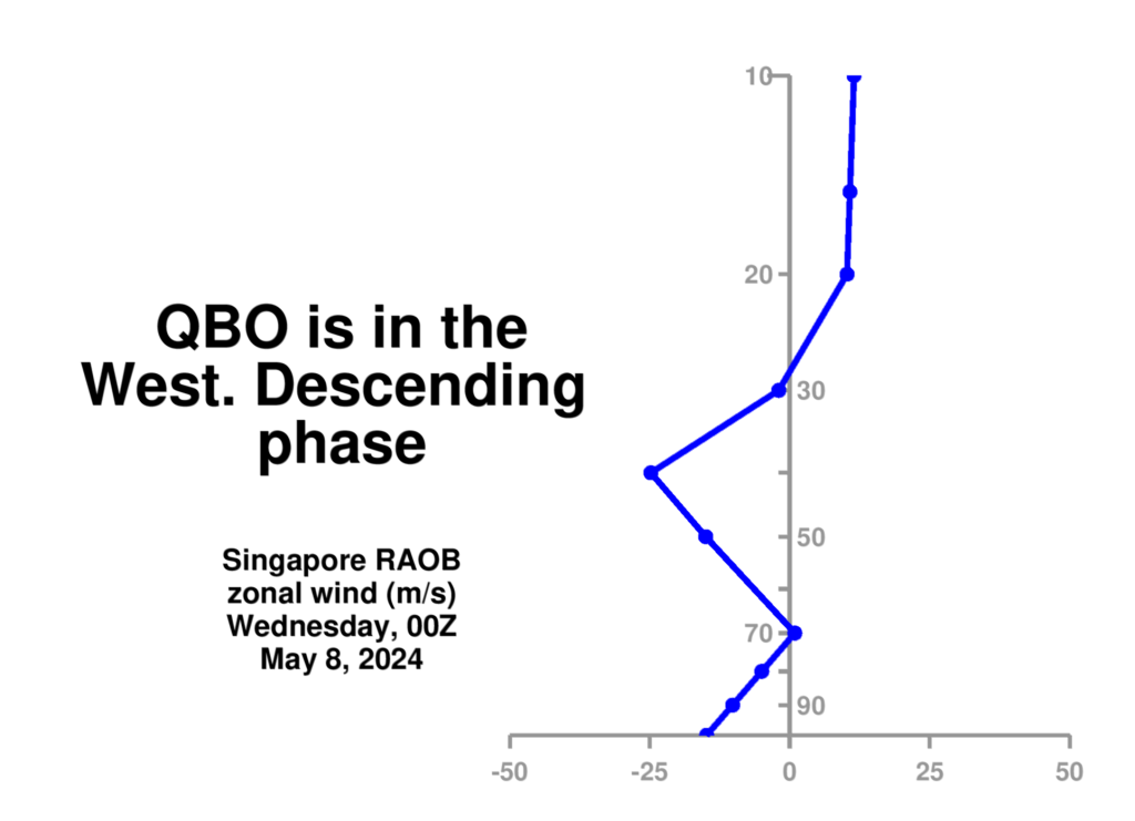 Qbo index