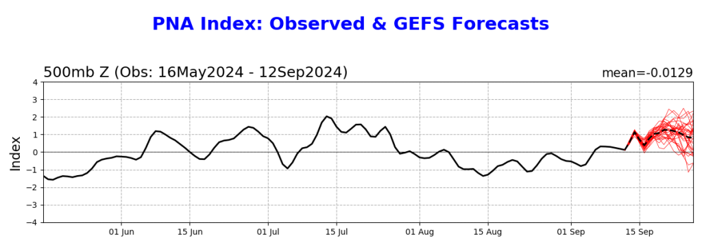 pna index